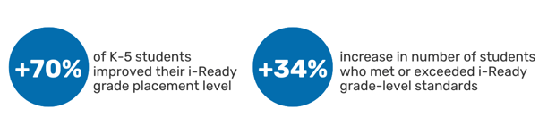 i-Ready student outcomes - PowerMyLearning