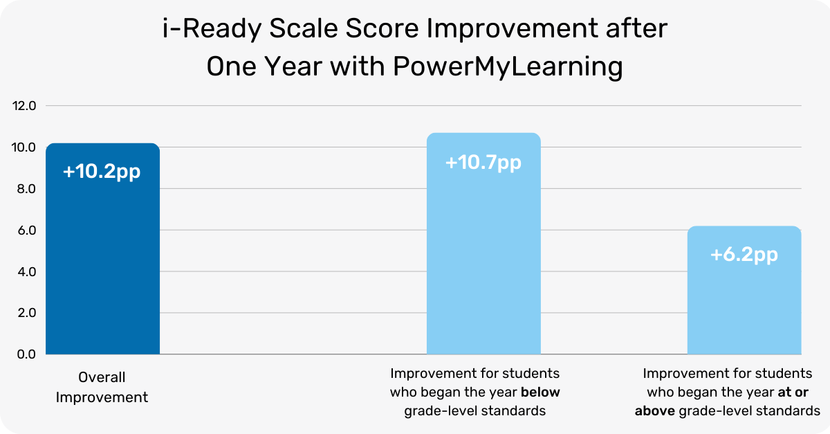 iReady Scale Score Improvement after One Year with PowerMyLearning