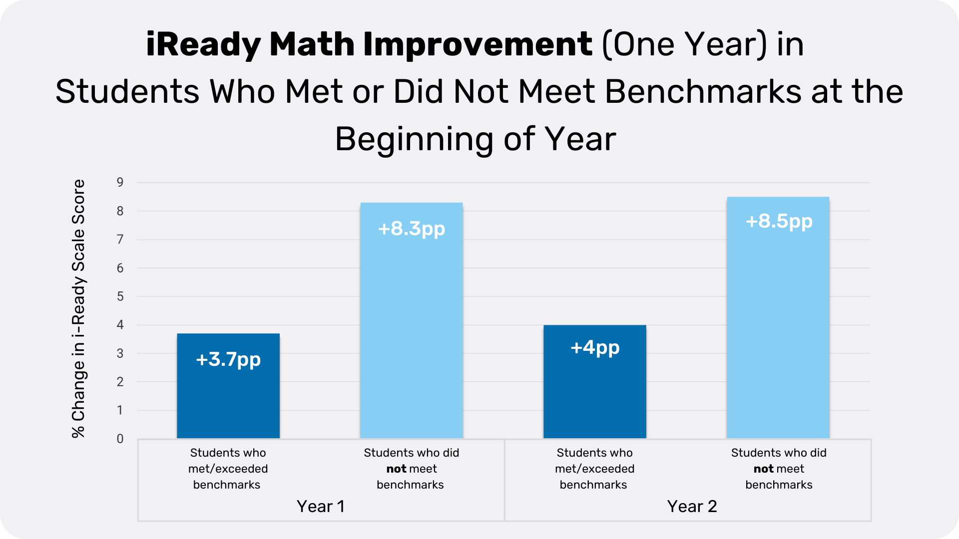 2022-24 Math Analysis_iReady Math Improvement