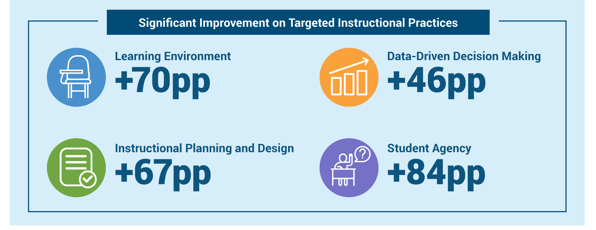 LAUSD Study_Instructional Practice Impact