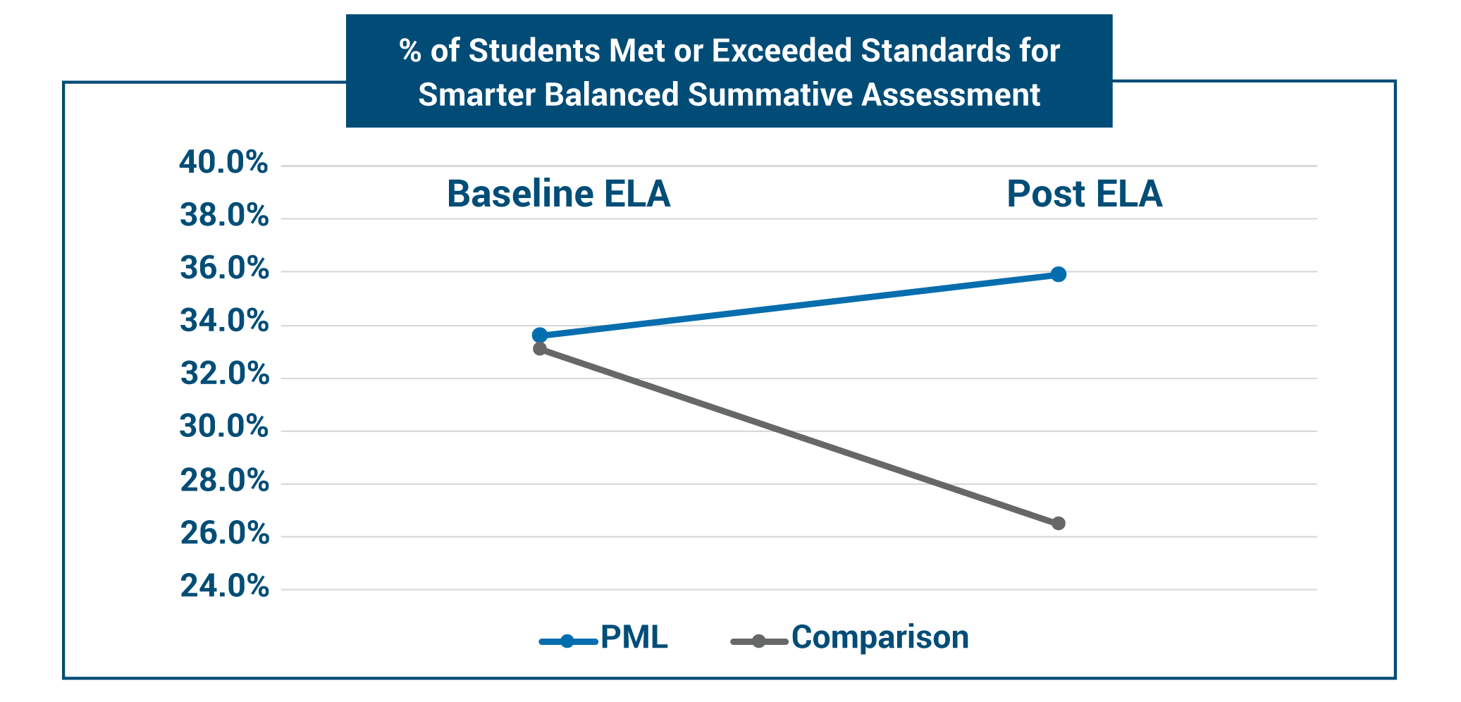 LAUSD Study_Summative Assessment Impact