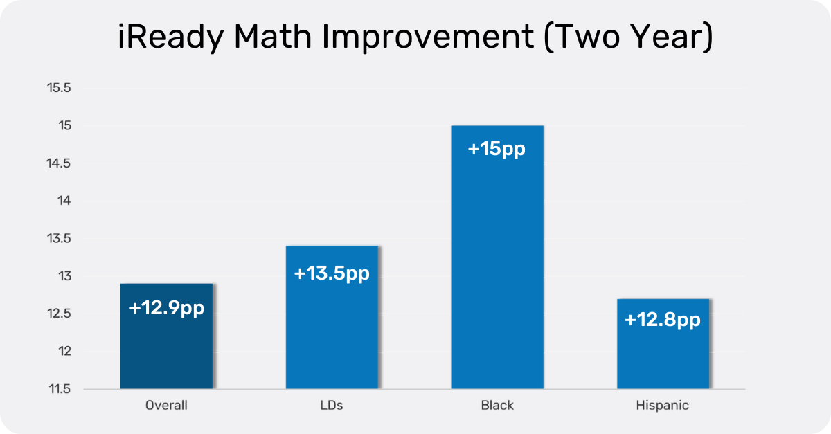 Math Achievement Analysis - Two Year iReady Math Improvement