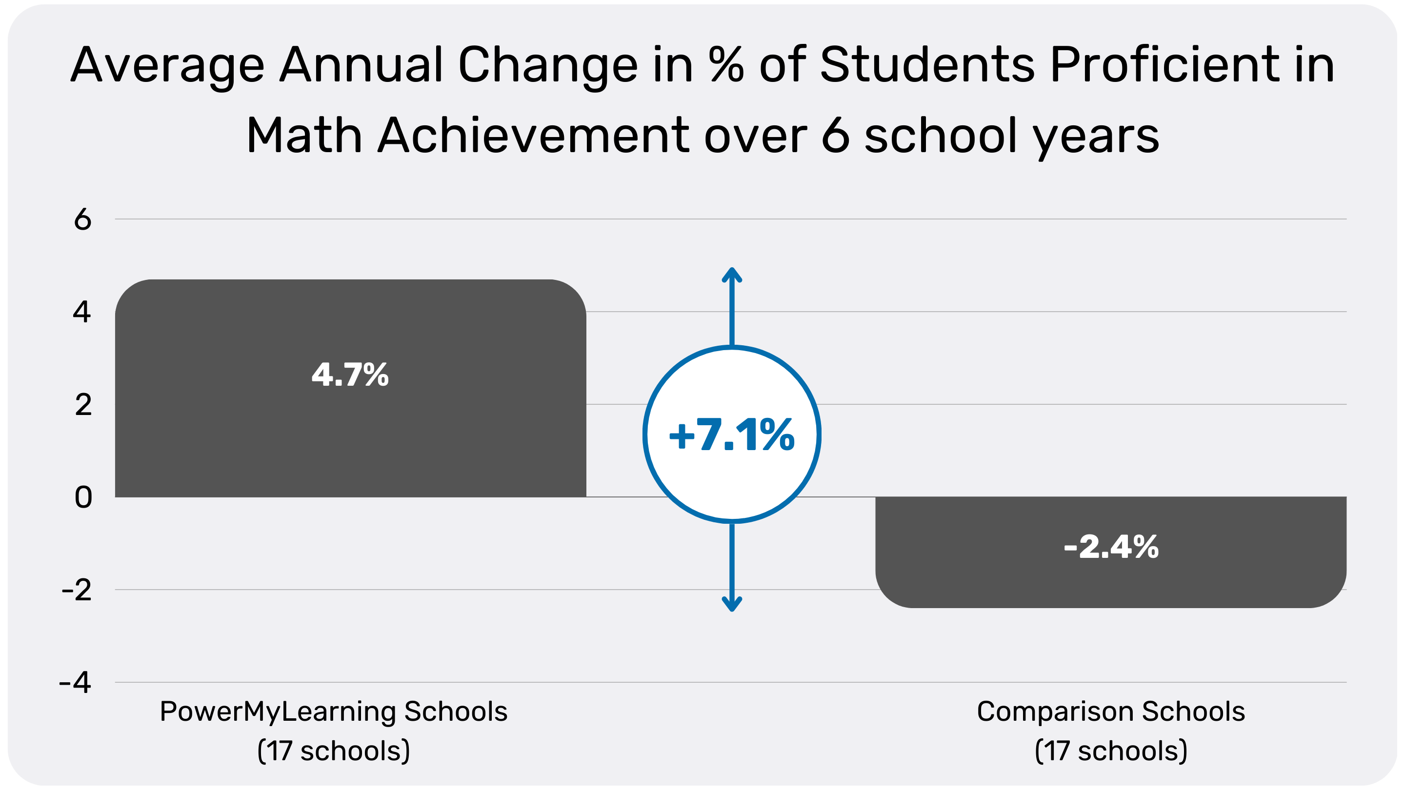 National Multi Year Analysis Data_Annual Change in math proficiency (1)